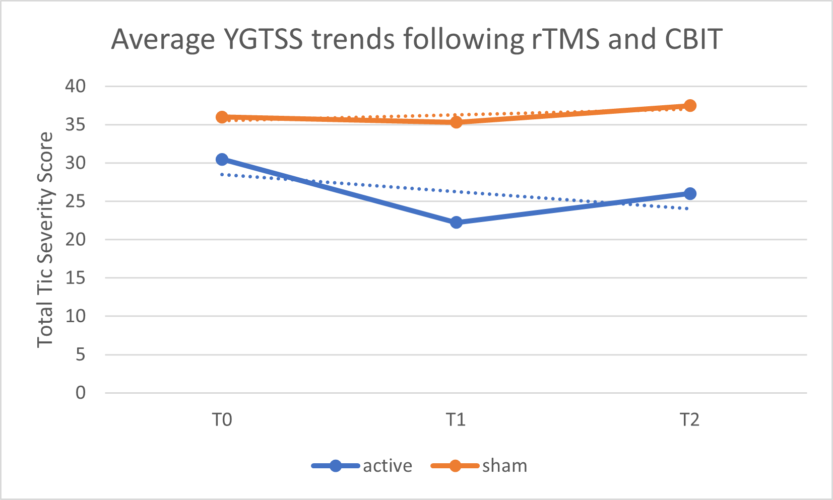 YGTSS trends in active vs. sham rTMS