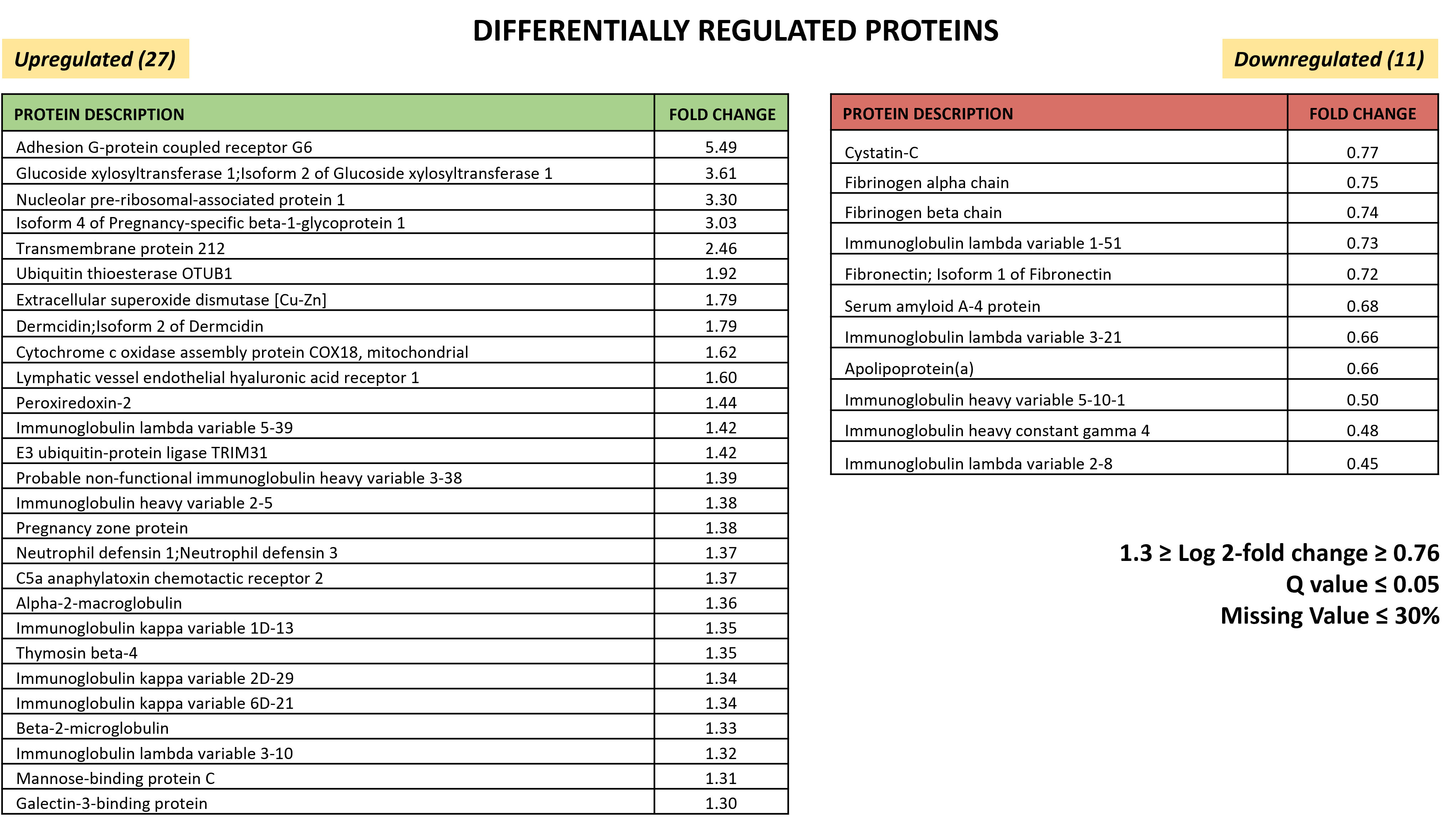 List of differentially expressed plasma proteins