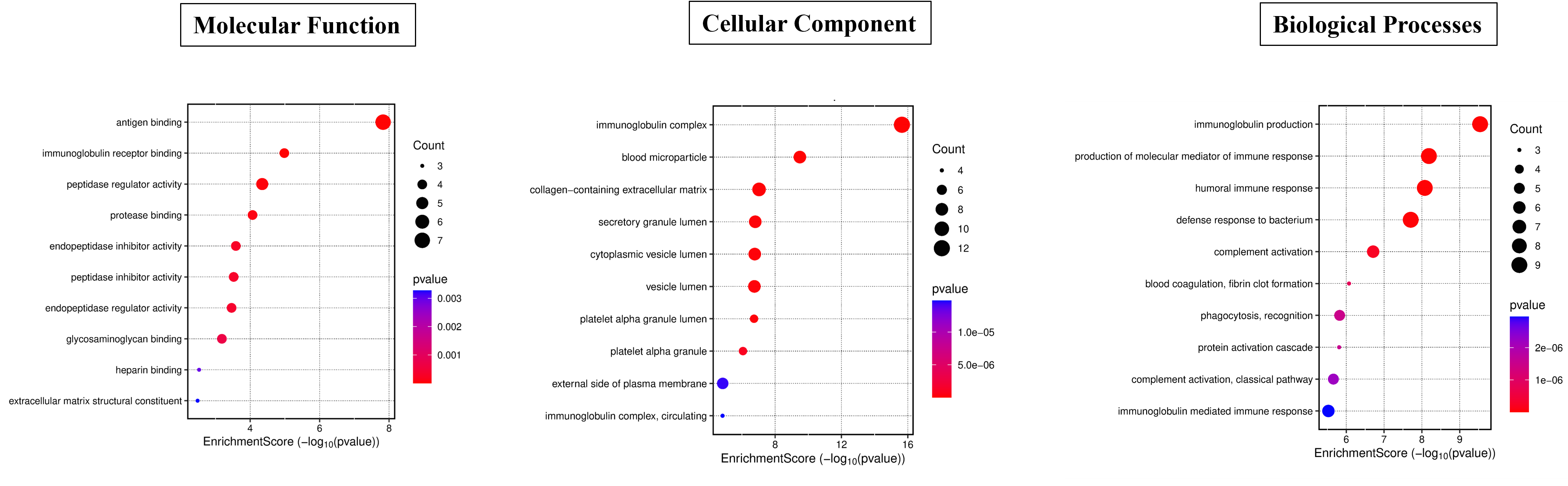 Figure 2. Gene ontology