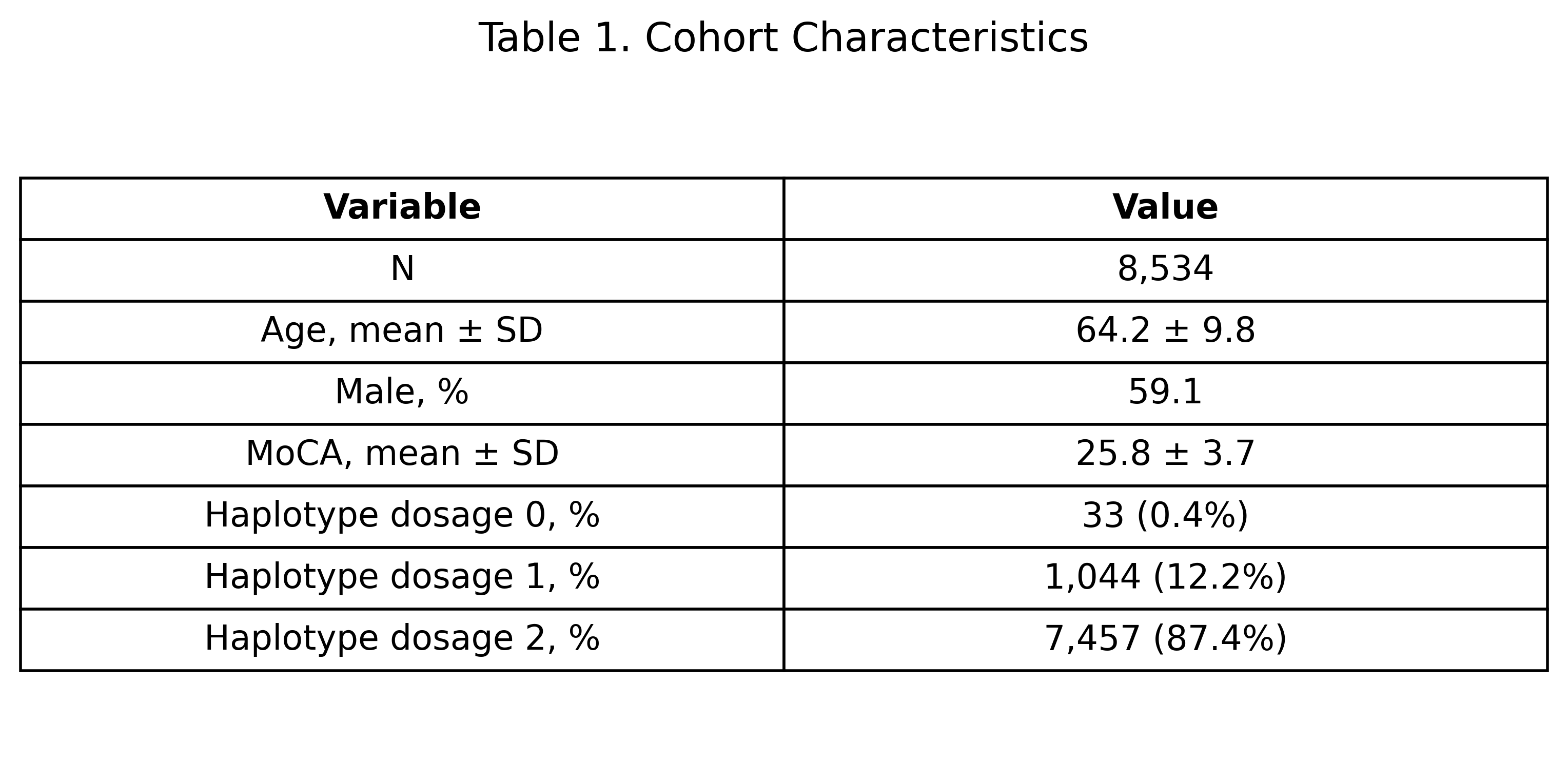 Table 1. Cohort characteristics