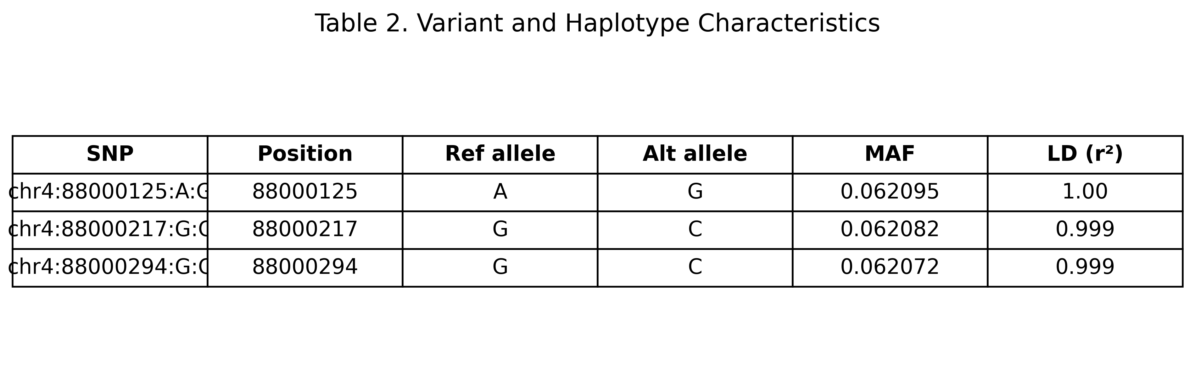 Table 2. Variant and haplotype