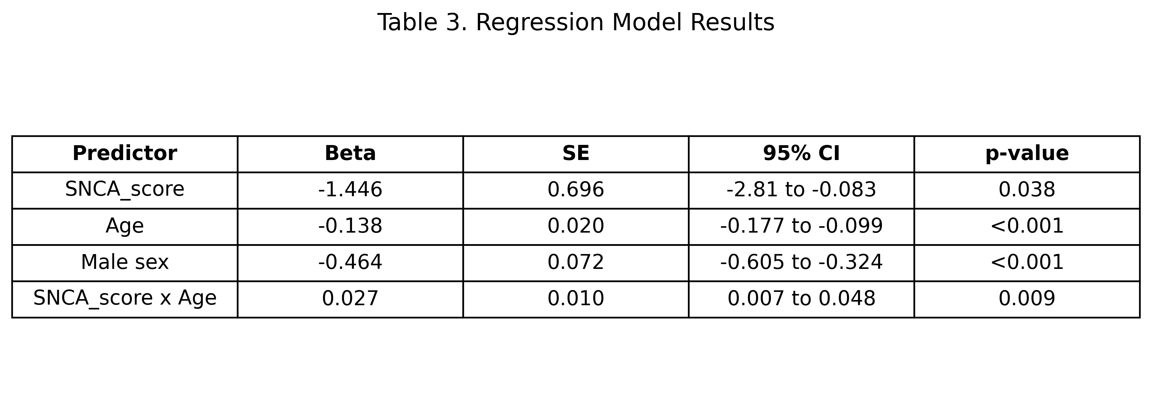 Table 3. Regression model results