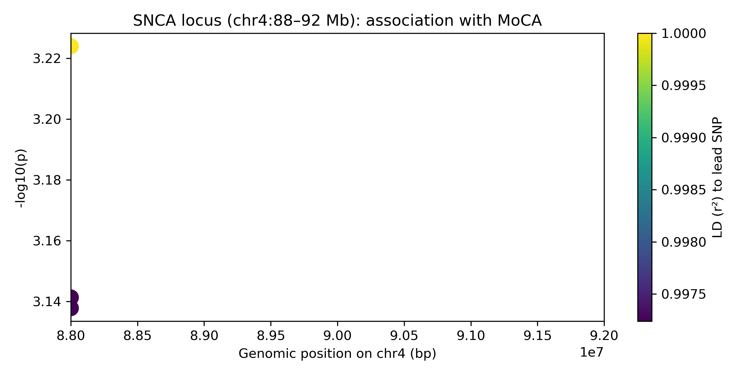 Figure 1. Genomic Region Plot