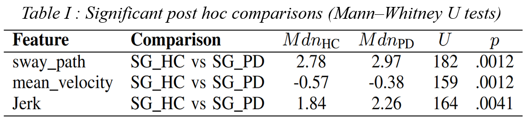 Table 1 Significant post hoc comparisons