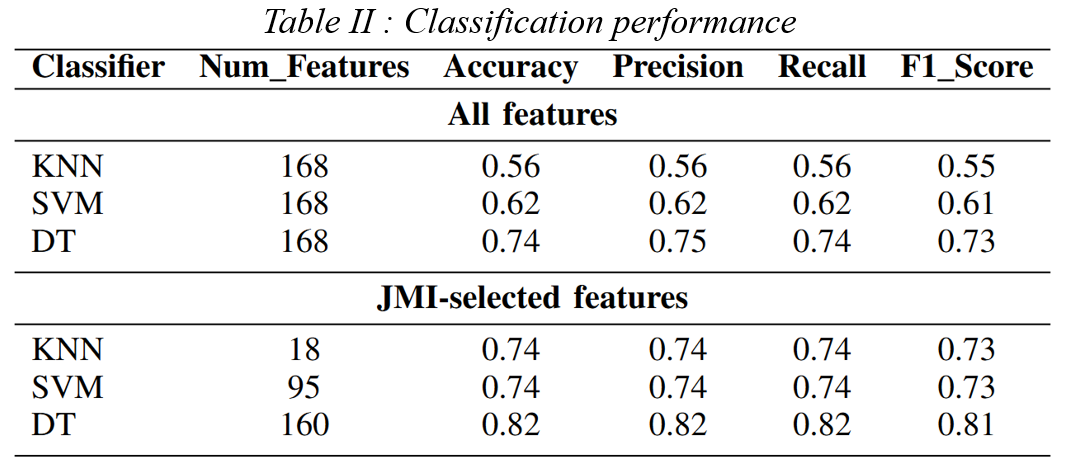 Table 2 Classification performance