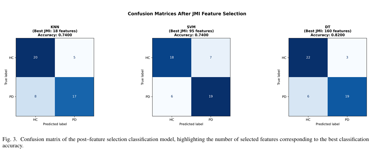 Fig 3 Confusion matrix of the classification model