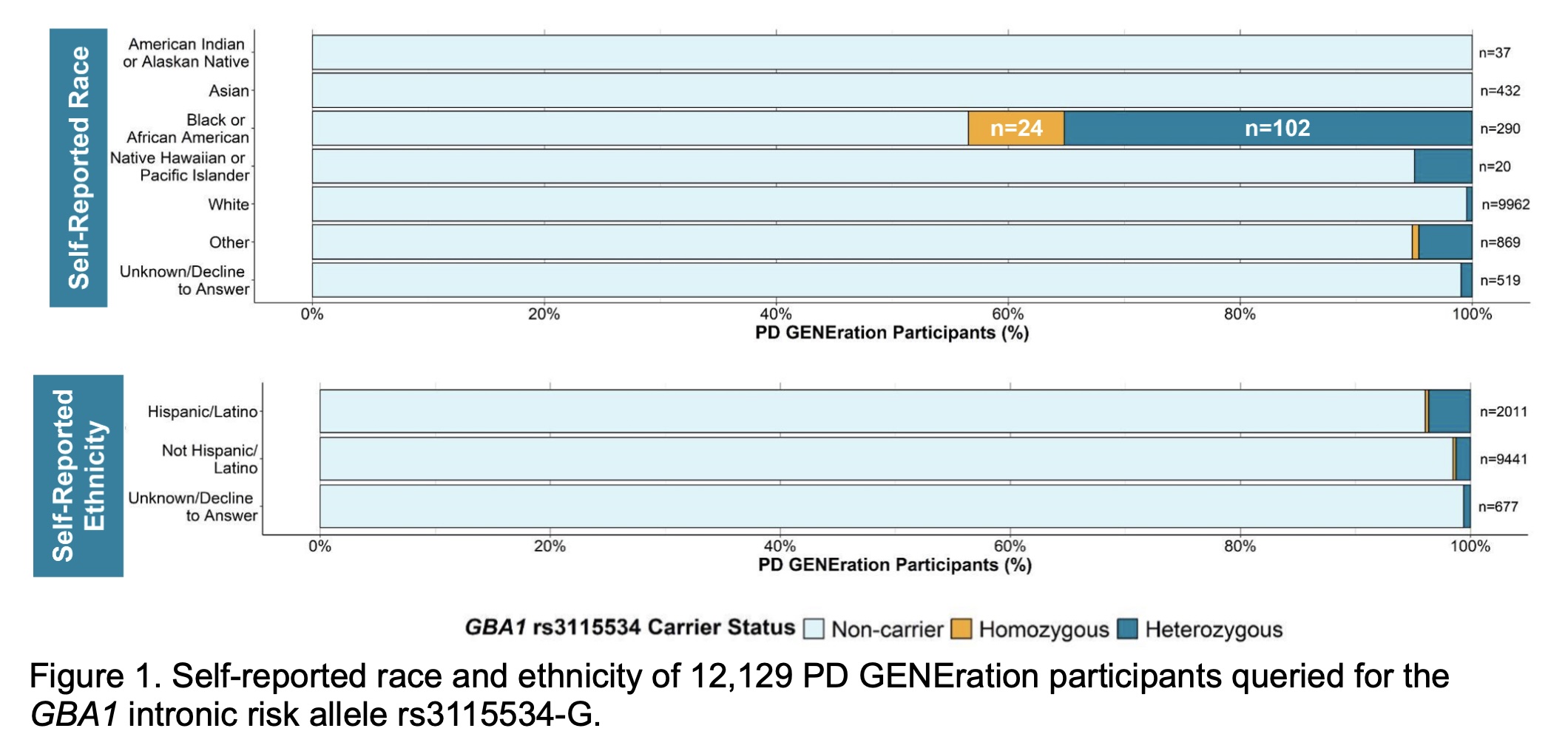 Race/Ethnicity for rs3115534-G cohort