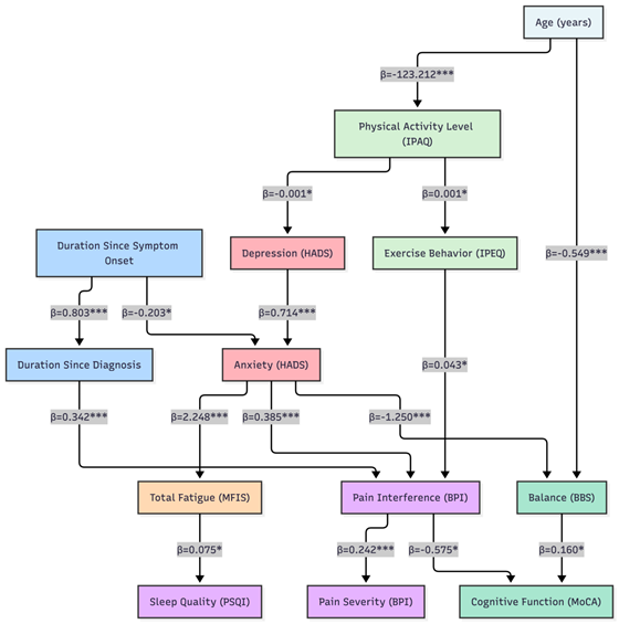 Bayesian Analysis Network of Parkinson's cohort.