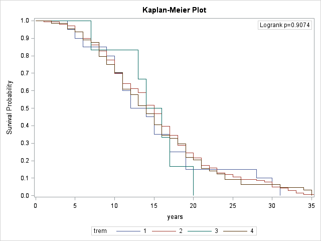 Kaplan-Meier plot