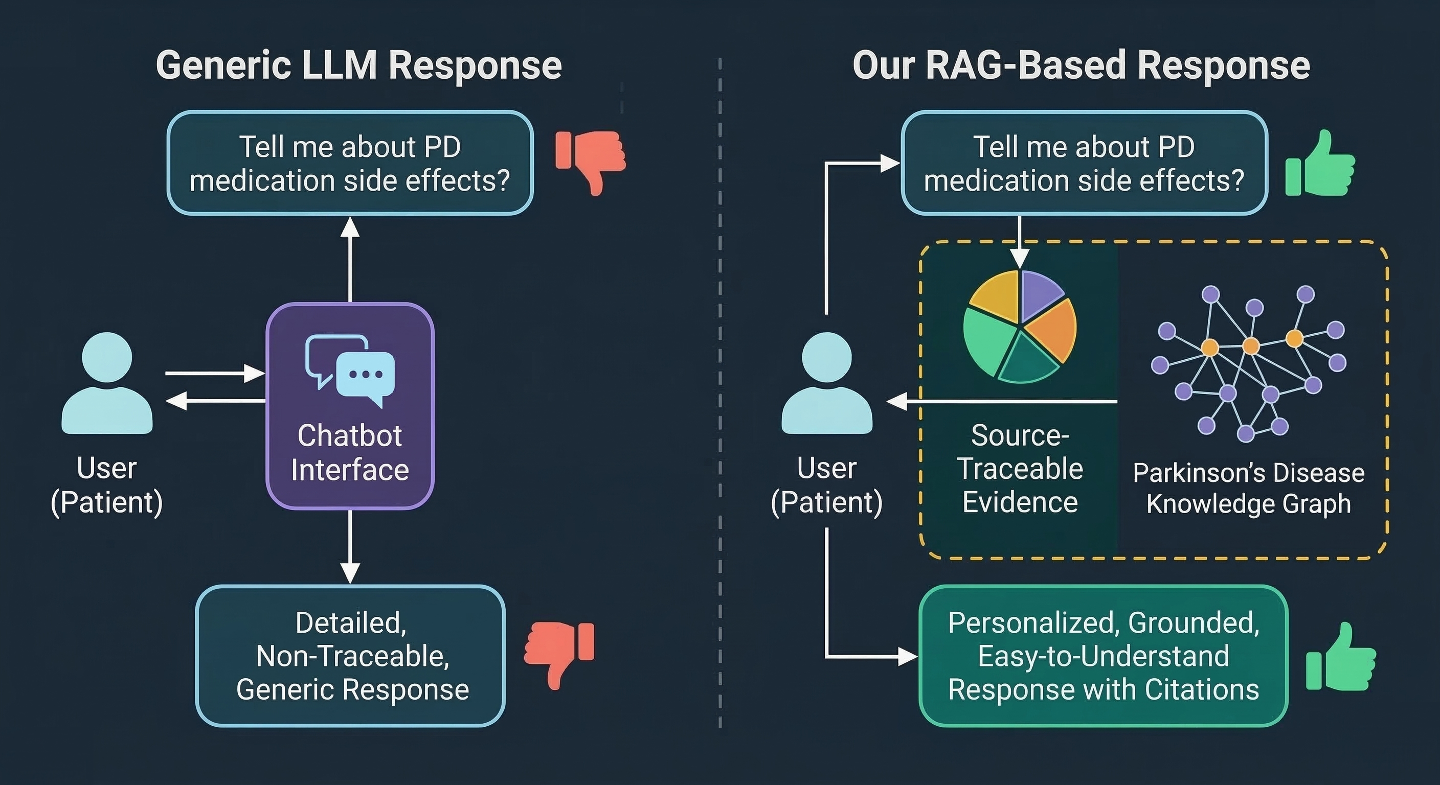 Evaluation: Generic LLM vs. RAG