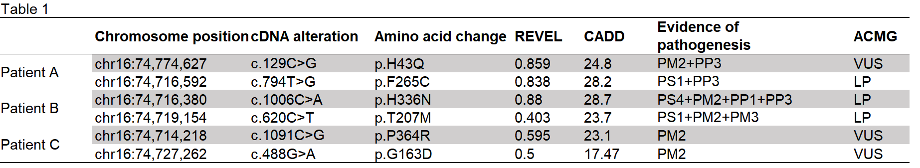 Pathogenicity predictions and ACMG classifications