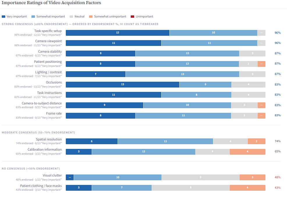 Fig 2. Consensus on video acquisition features