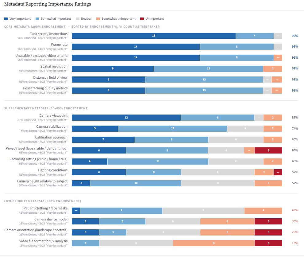 Fig 3. Consensus on metadata