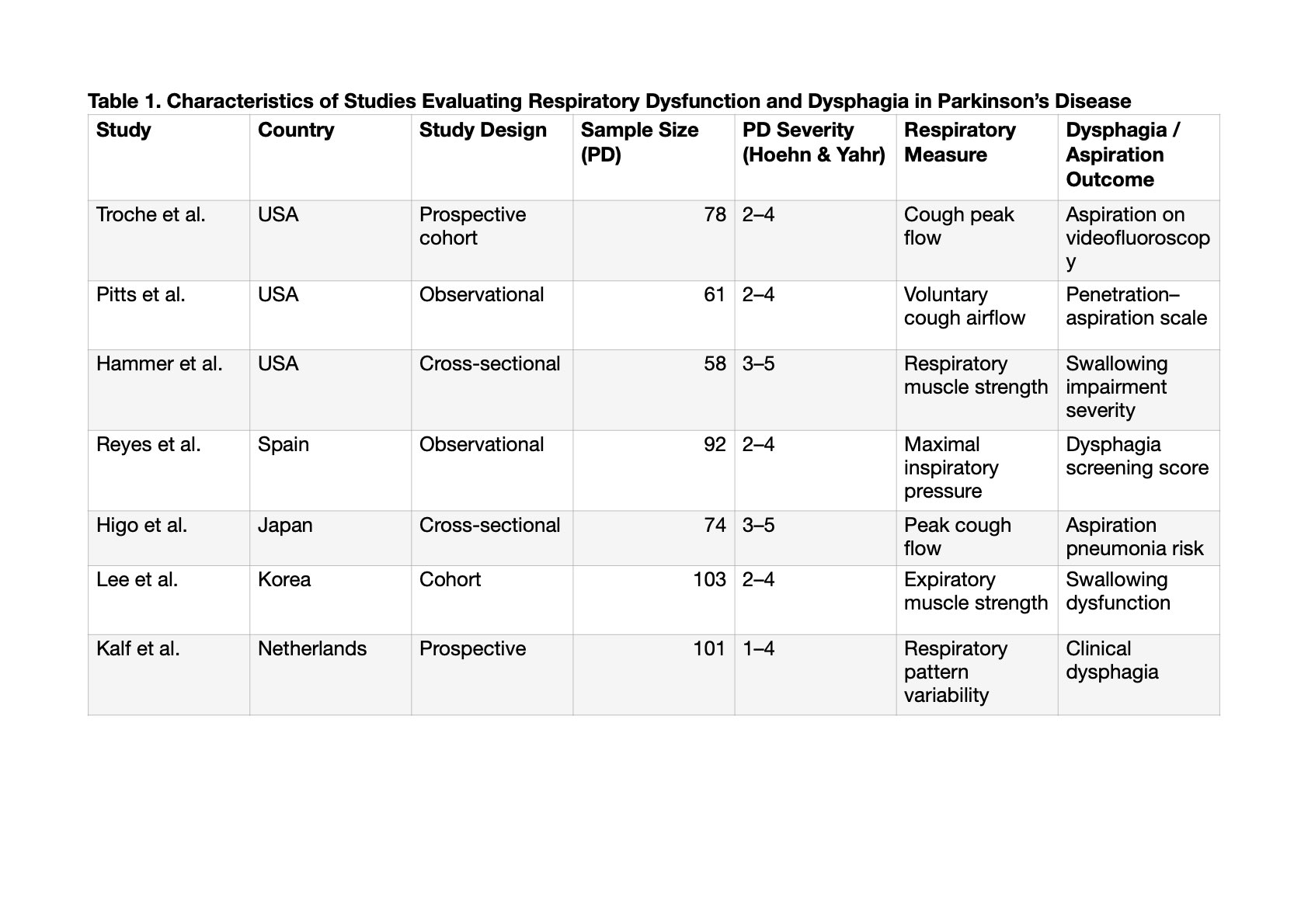 Characteristics of Studies