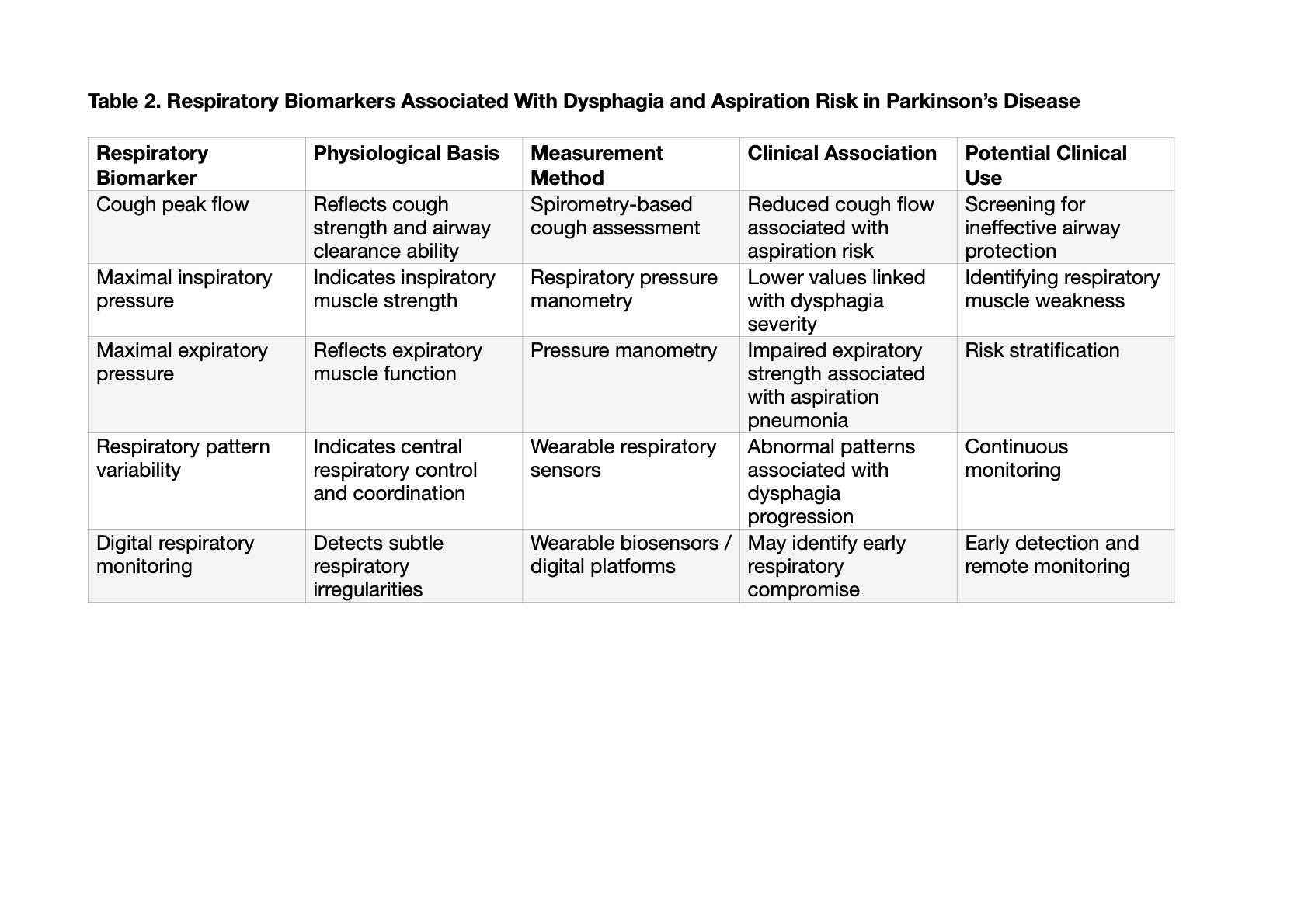 Respiratory Biomarkers