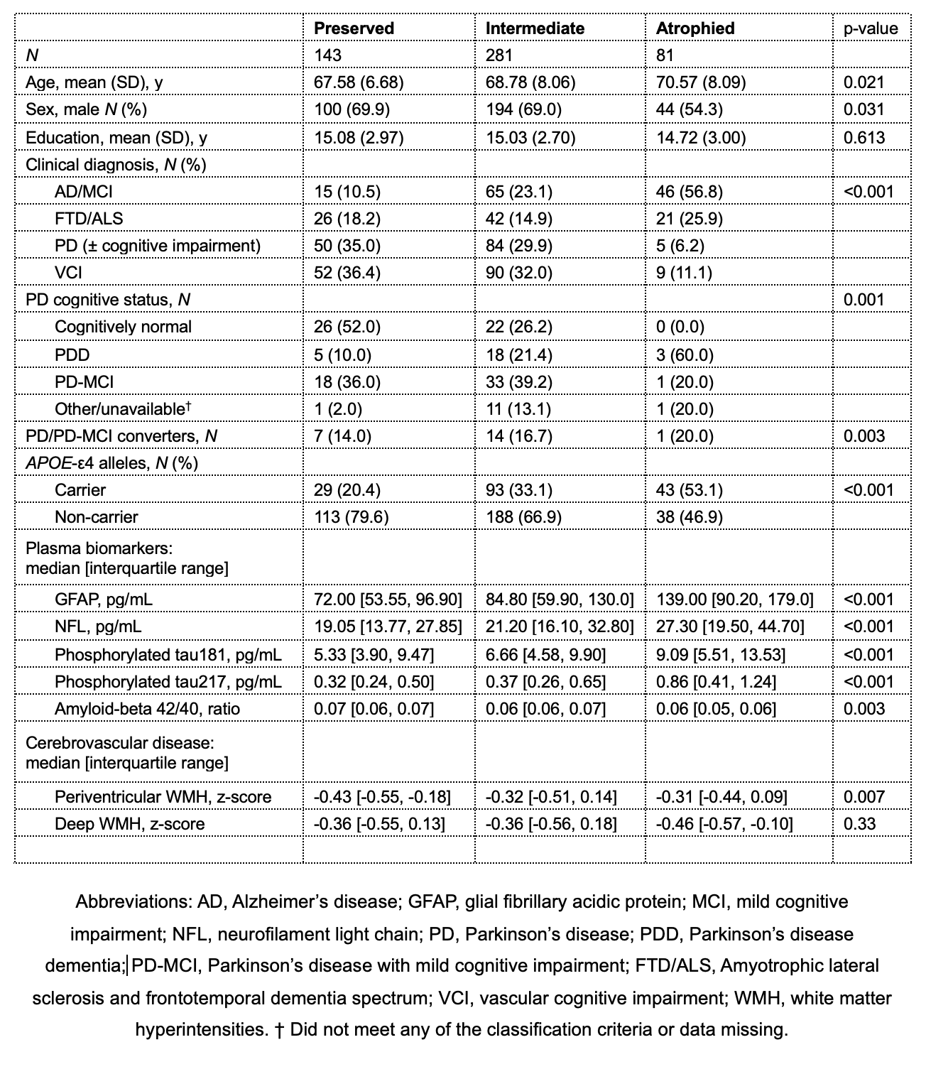Baseline characteristics by HP trajectory classes