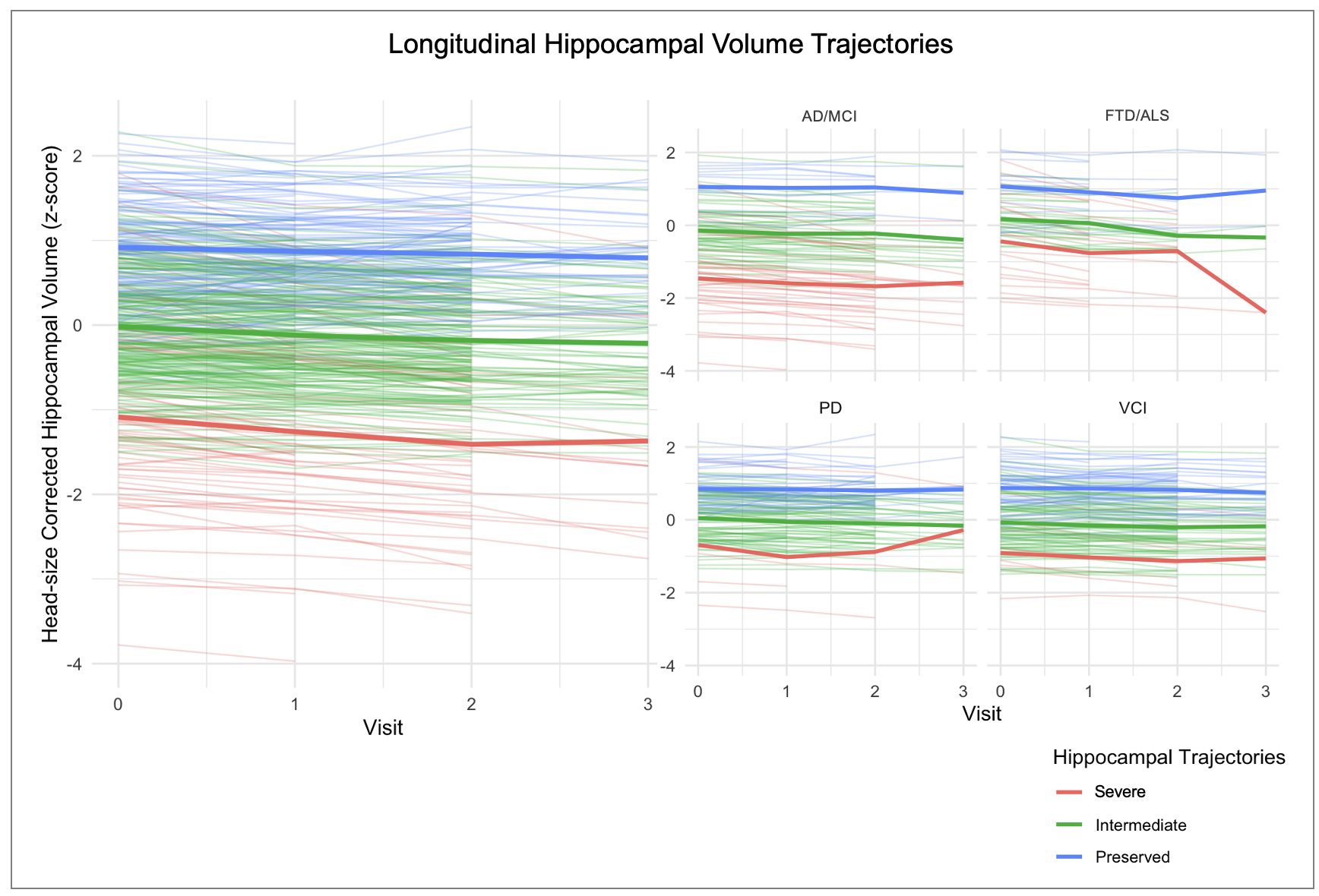 HP trajectories in overall sample and by diagnosis