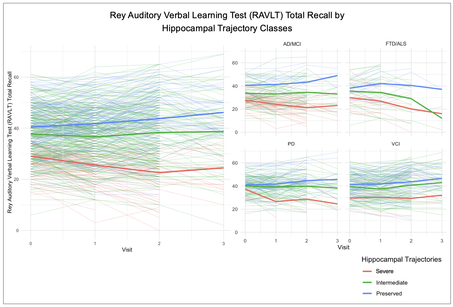 Total recall in overall sample and by diagnosis