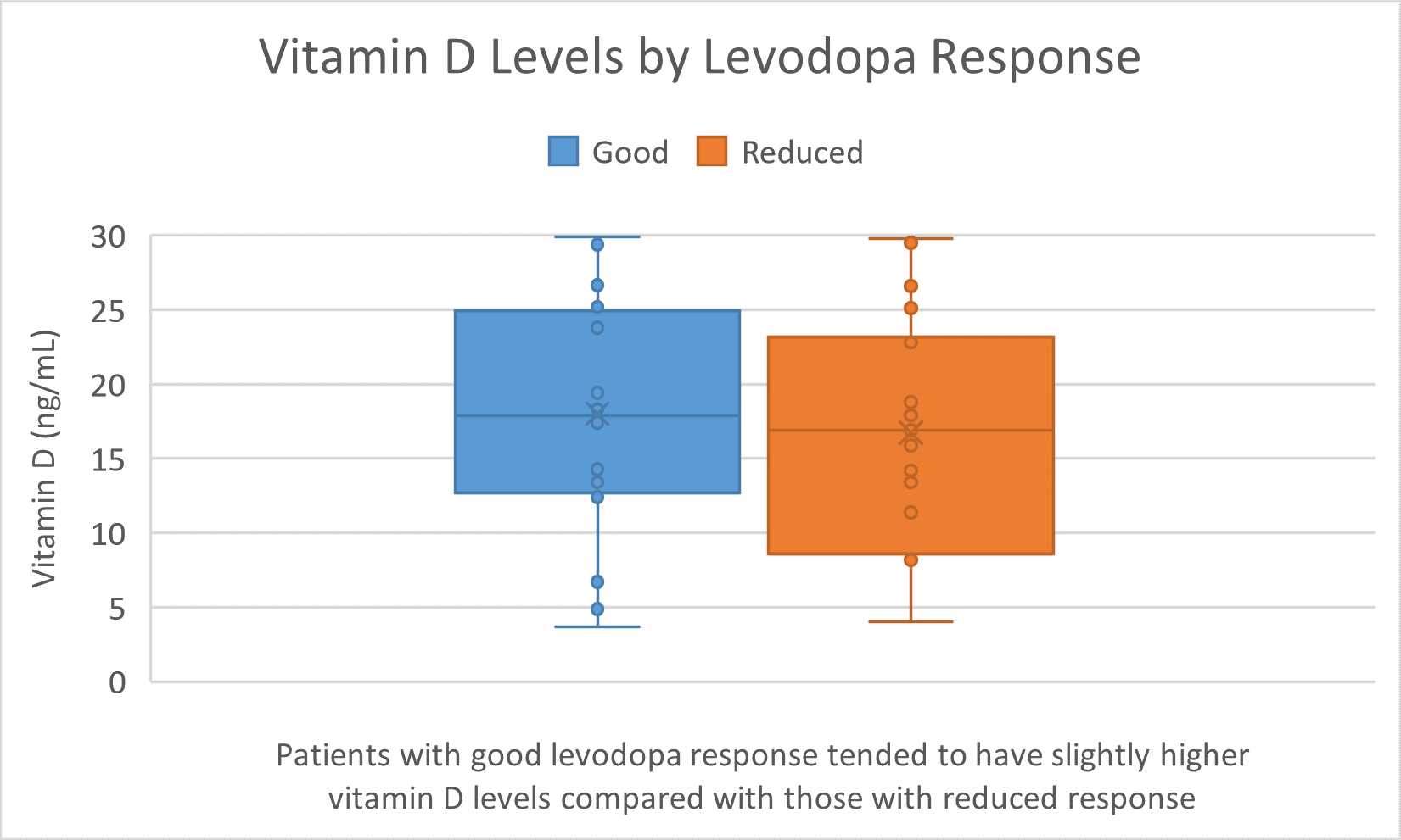 Vitamin D Levels by Levodopa Response