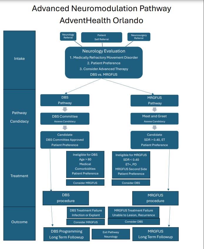 AH Orlando Advanced Neuromodulation Pathway