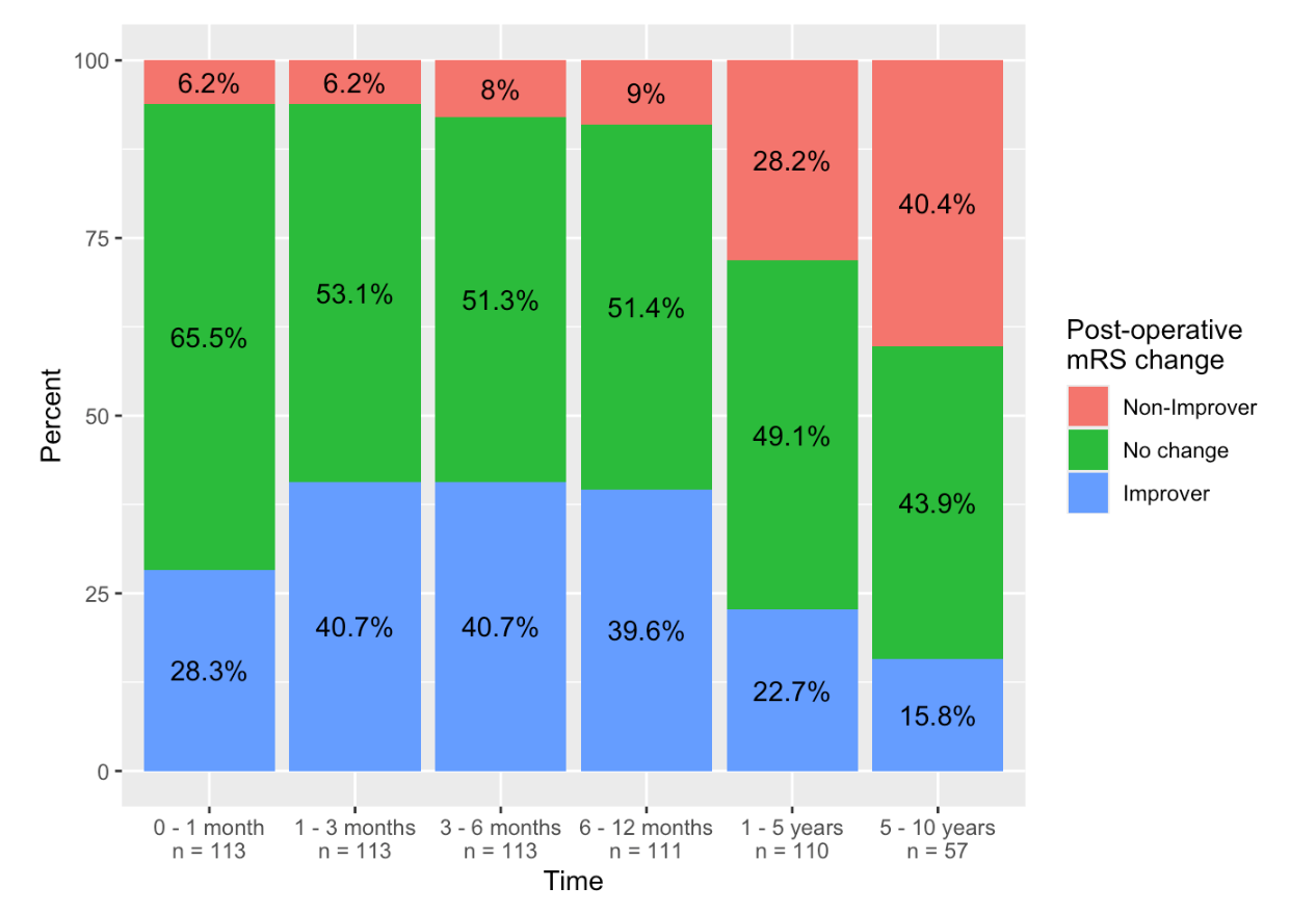 Long-term mRS Outcomes After Shunting in iNPH