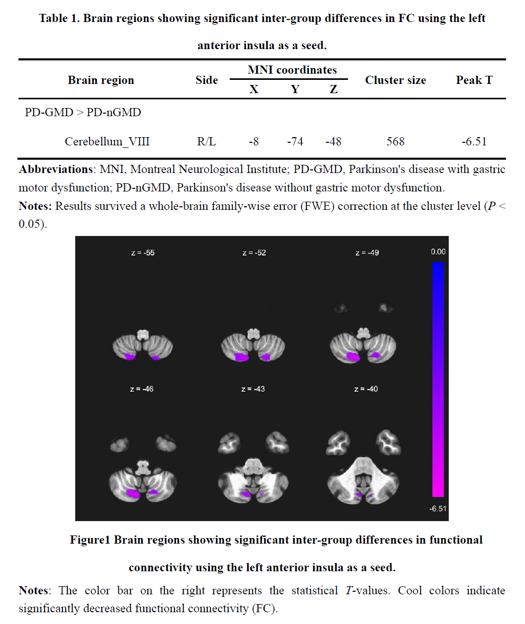 FC differences seeded in left anterior insula