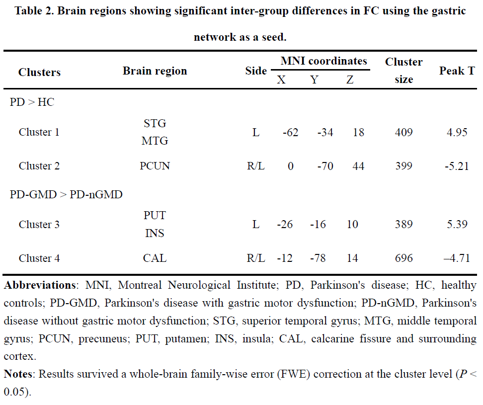 FC differences seeded in the stomach network (1)