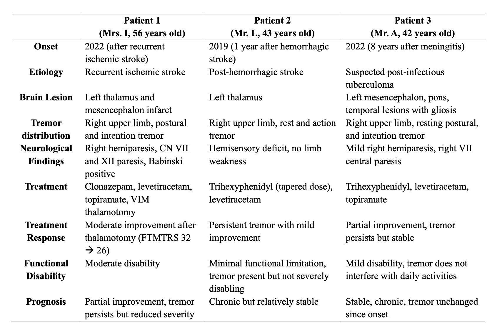Summary of three case series of Holmes tremor