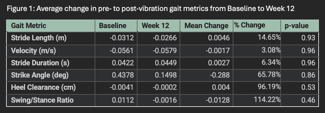 Average change pre- to post-vibration: Wk0 - Wk12