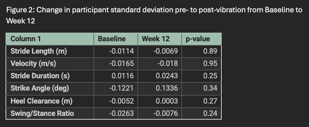 StDev change pre- to post-vibration: Wk 0 - Wk 12