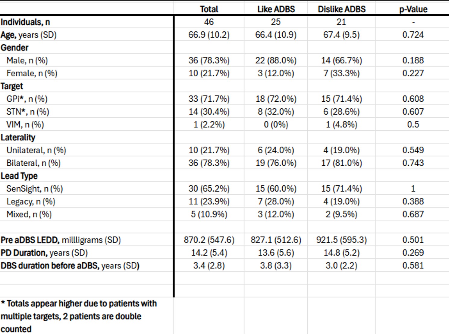 Table 1: aDBS Demographic Data