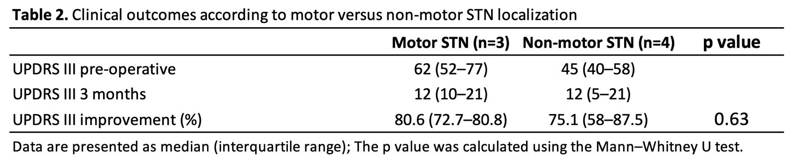 Table 2. Clinical outcome