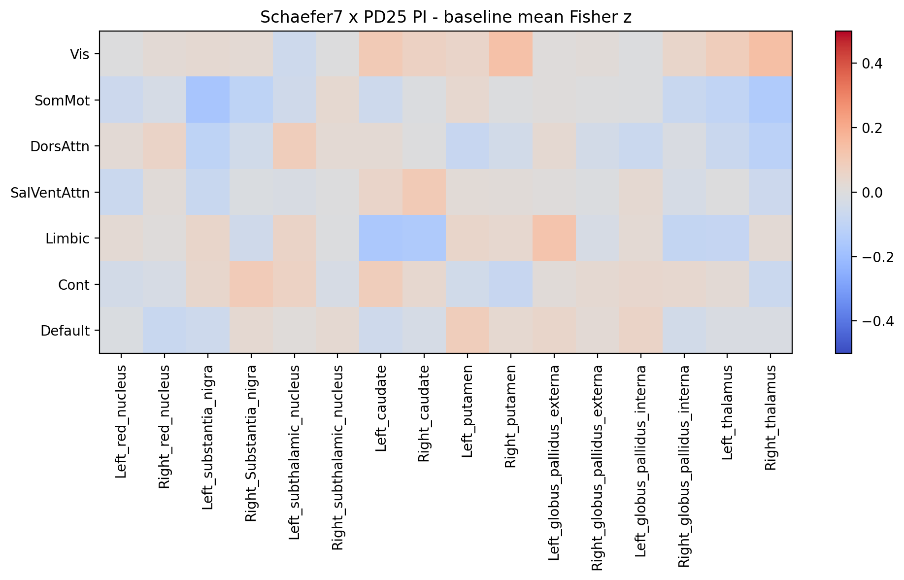 fc change between cortical ROIs and networks