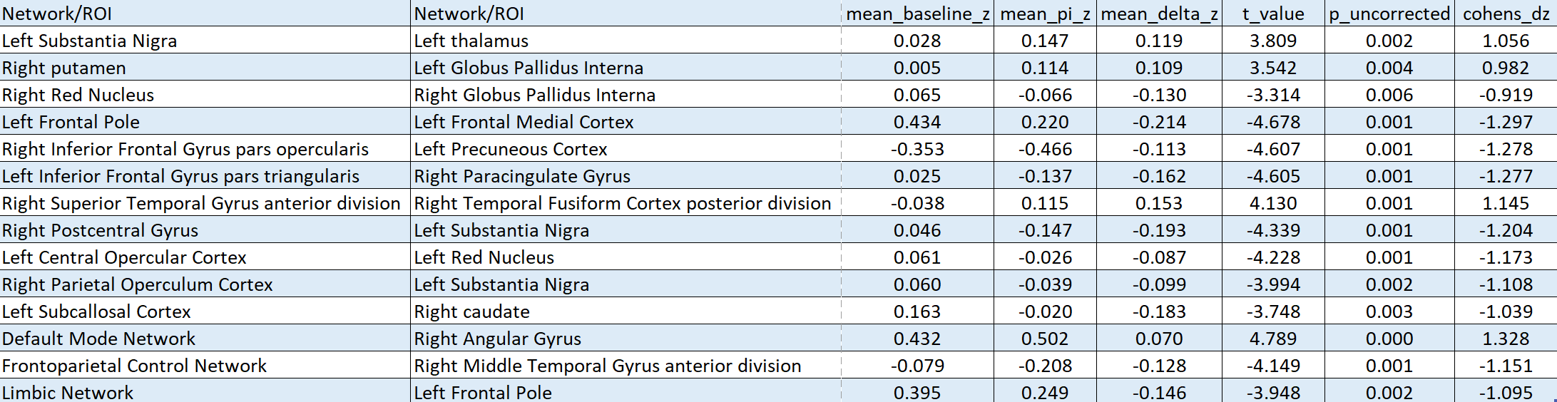 Summary of largest observed changes
