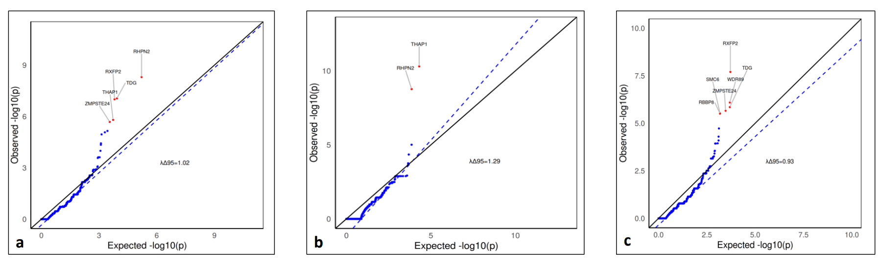 QQ plots of dystonia vs controls
