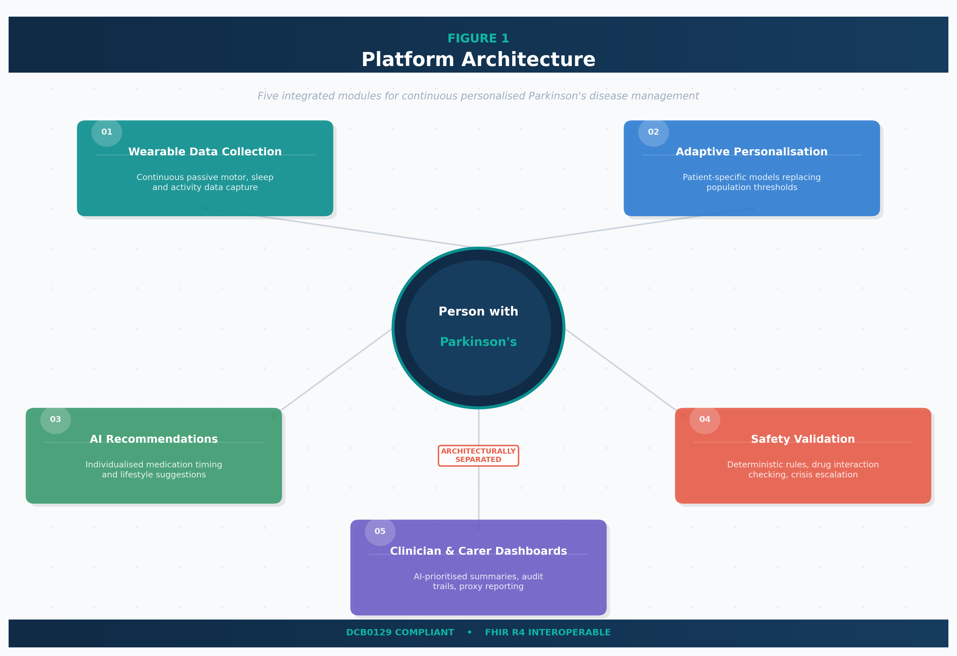Platform architecture
