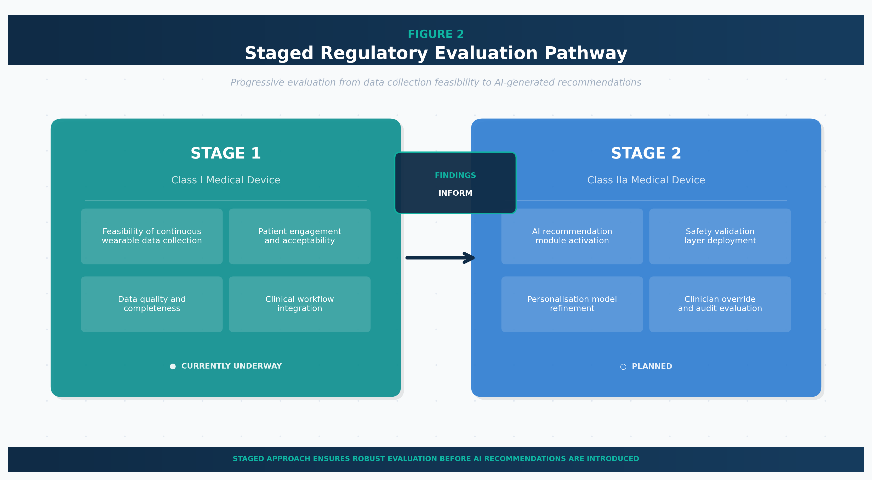Staged regulatory evaluation pathway