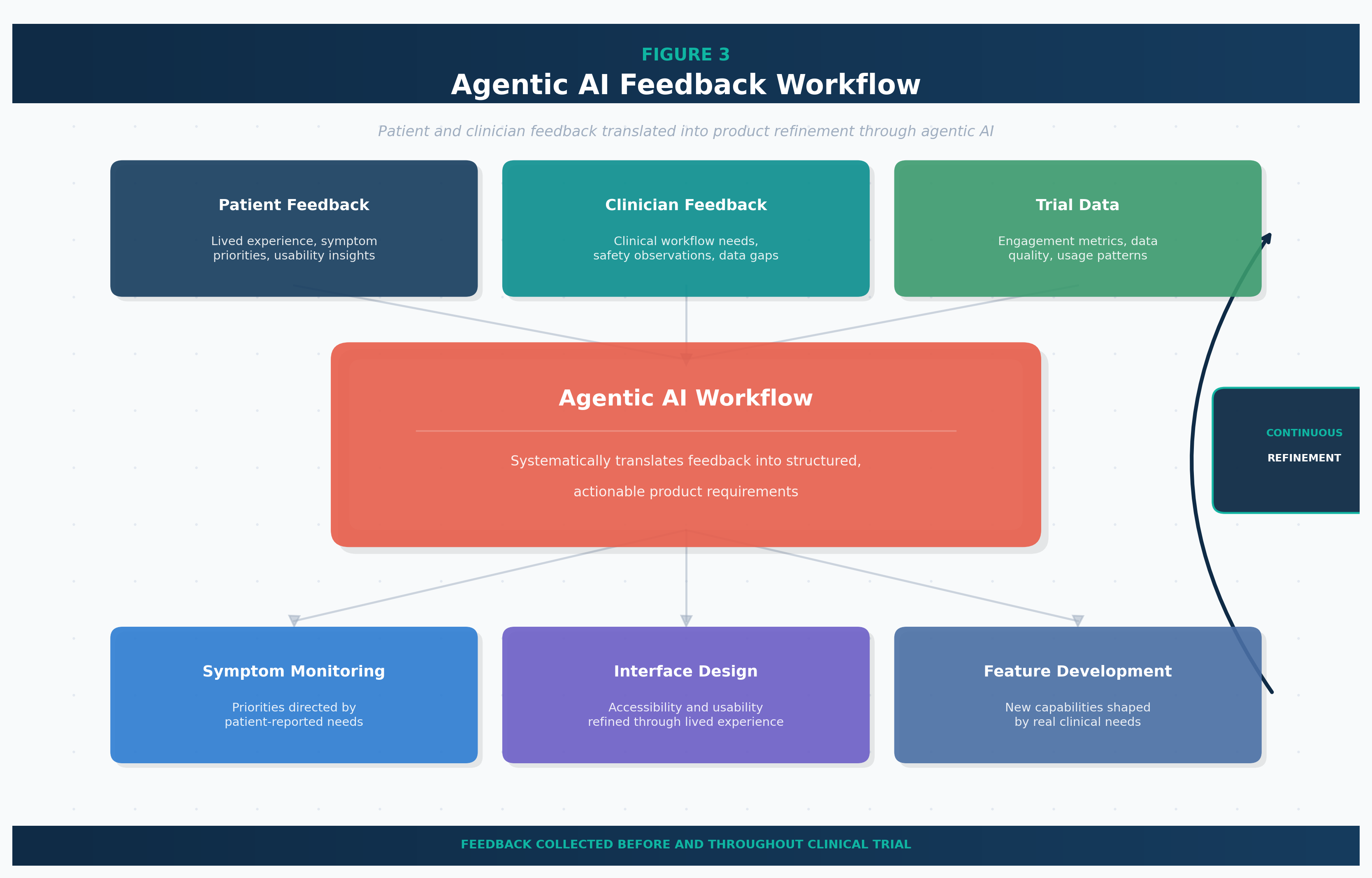 Agentic AI feedback workflow