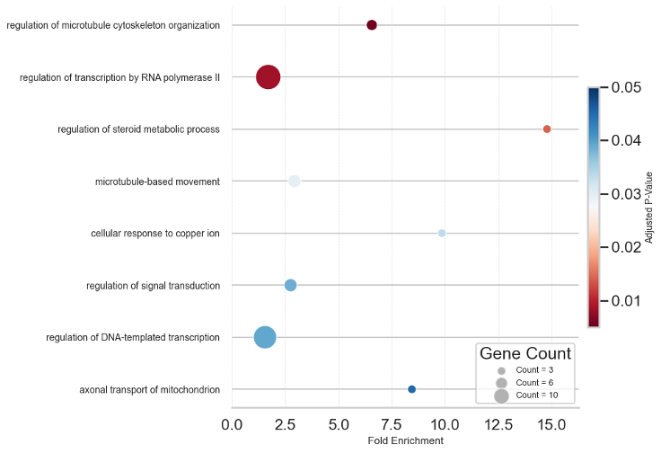 Figure 1. Gene ontology pathways. A. PSP vs HC