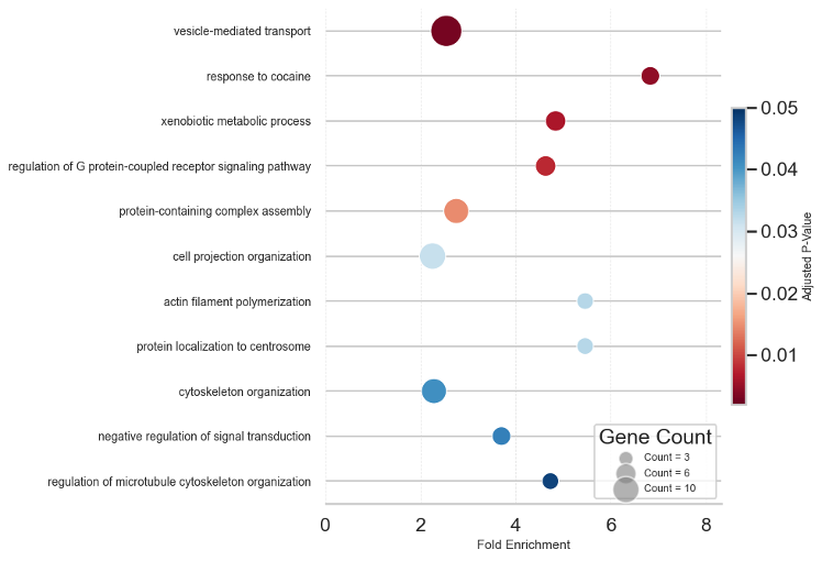 Figure 1. Gene ontology pathways. B. PSP vs PD