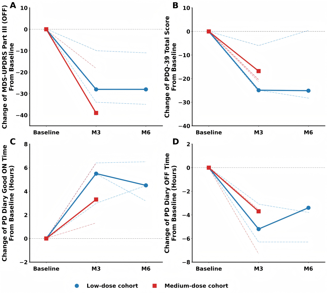 Figure 1 Changes in clinical outcomes
