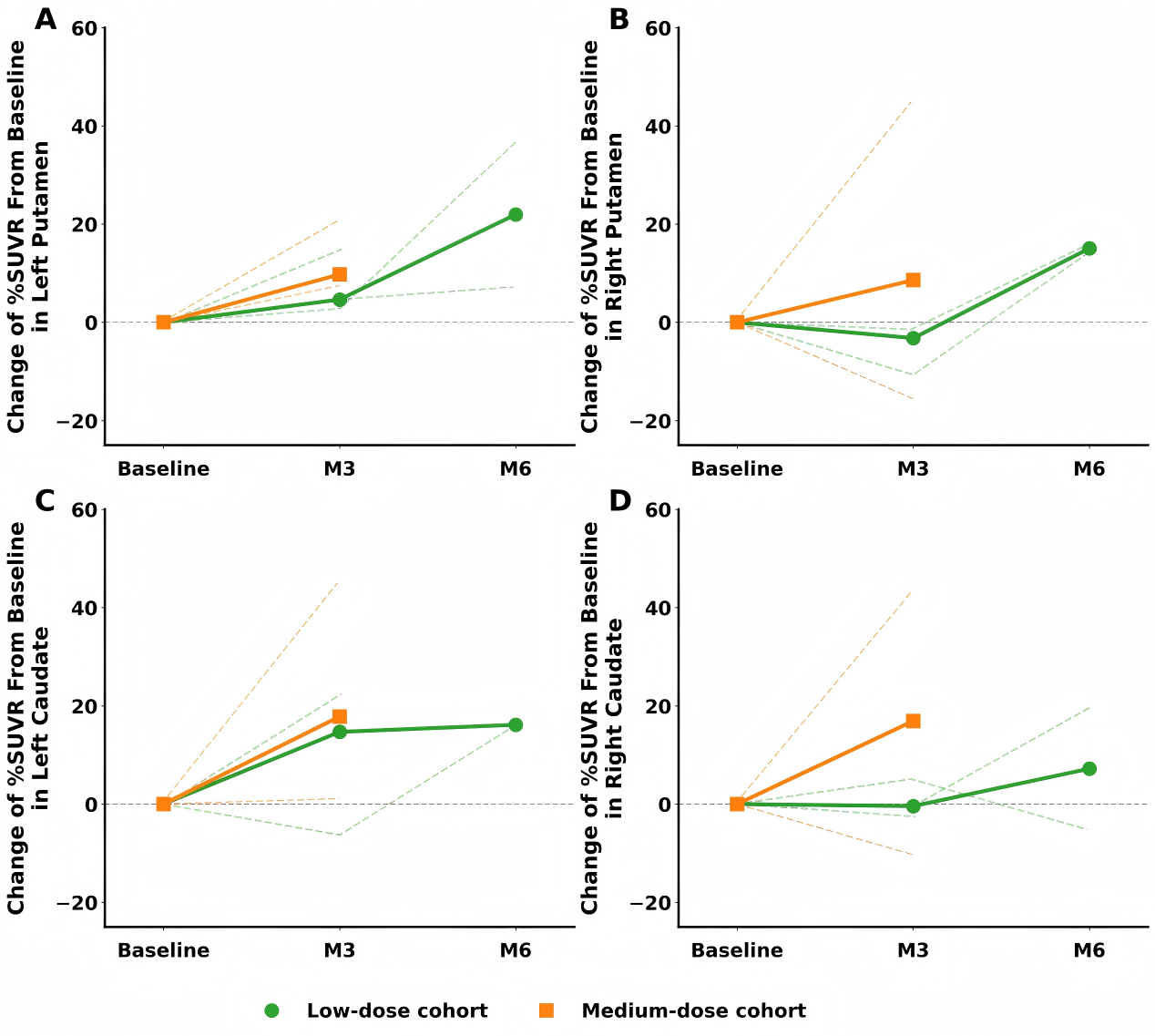 Figure 2 Changes in 18F-DOPA uptake