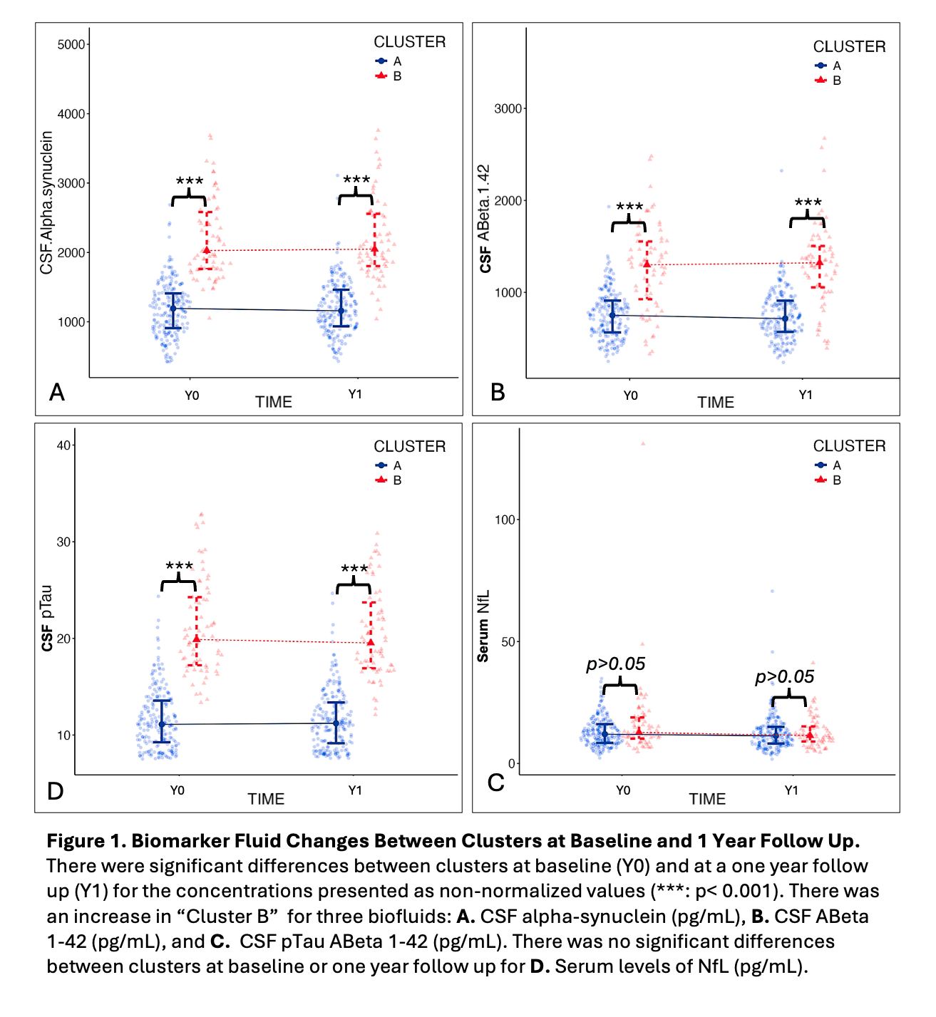 Biomarker Changes Between Clusters BL and 1 Year