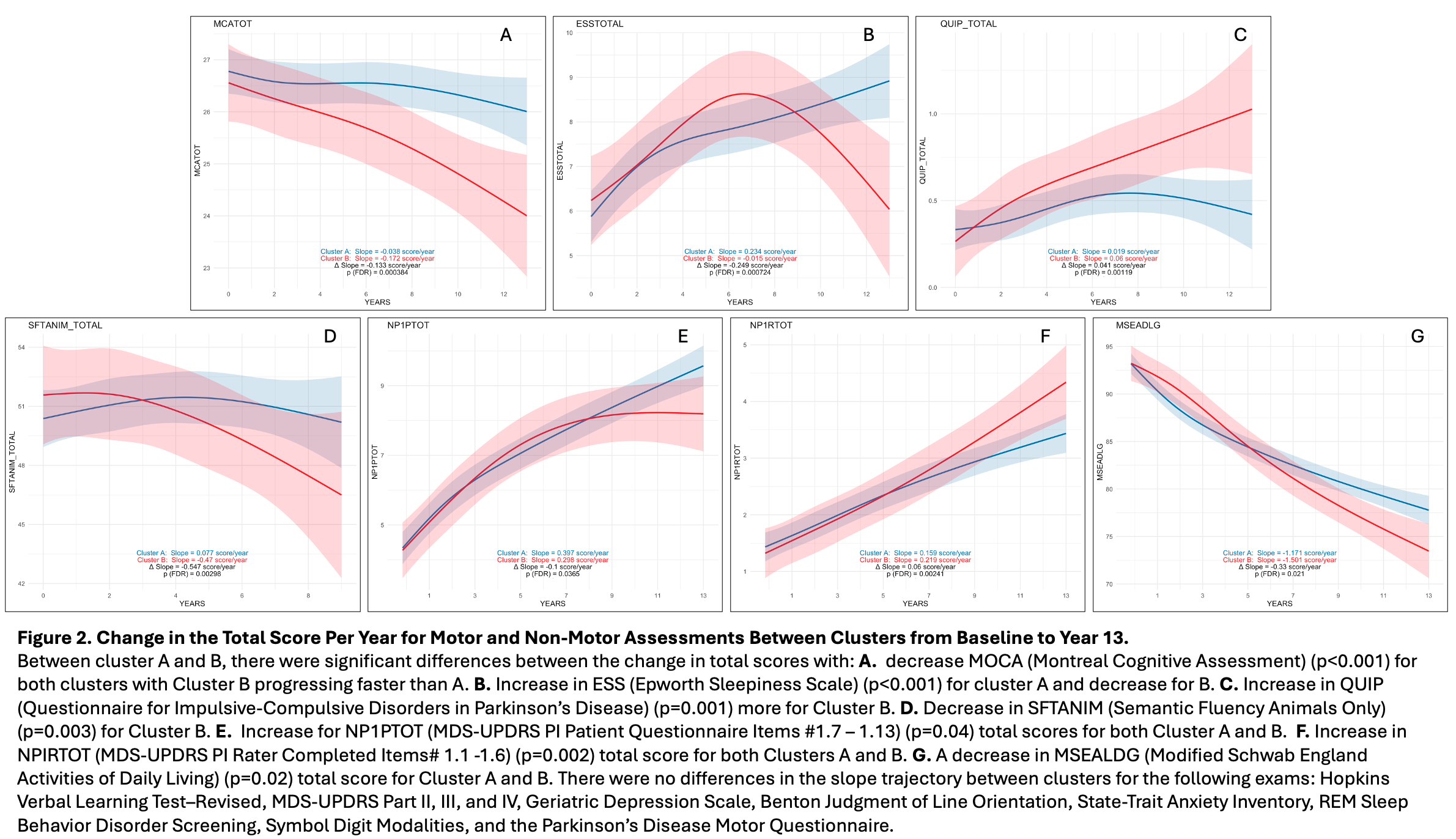 Motor & Non-Motor Assessments Between Clusters