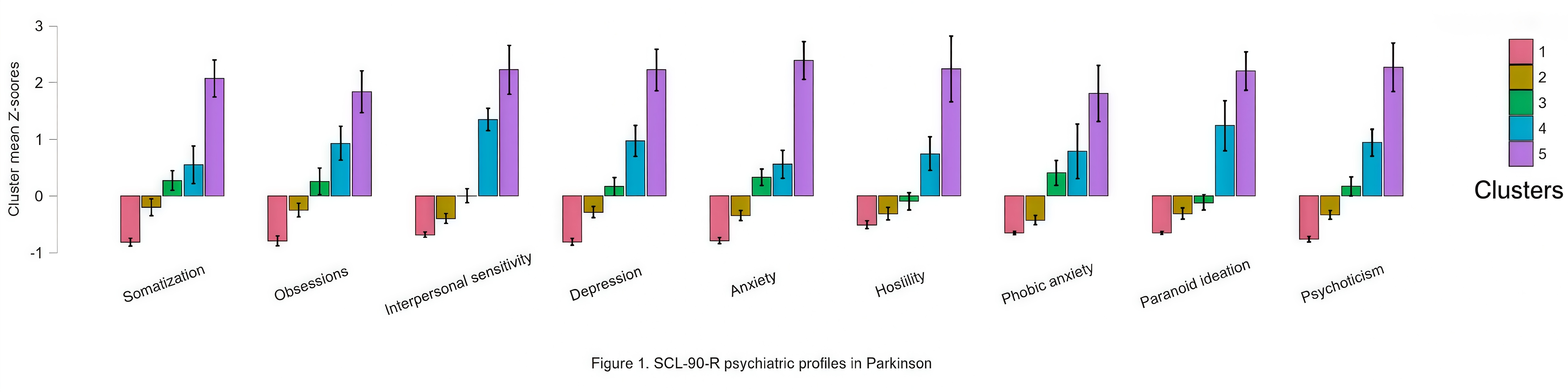 FIGURE 1. SCL90-R Psychiatric Profiles