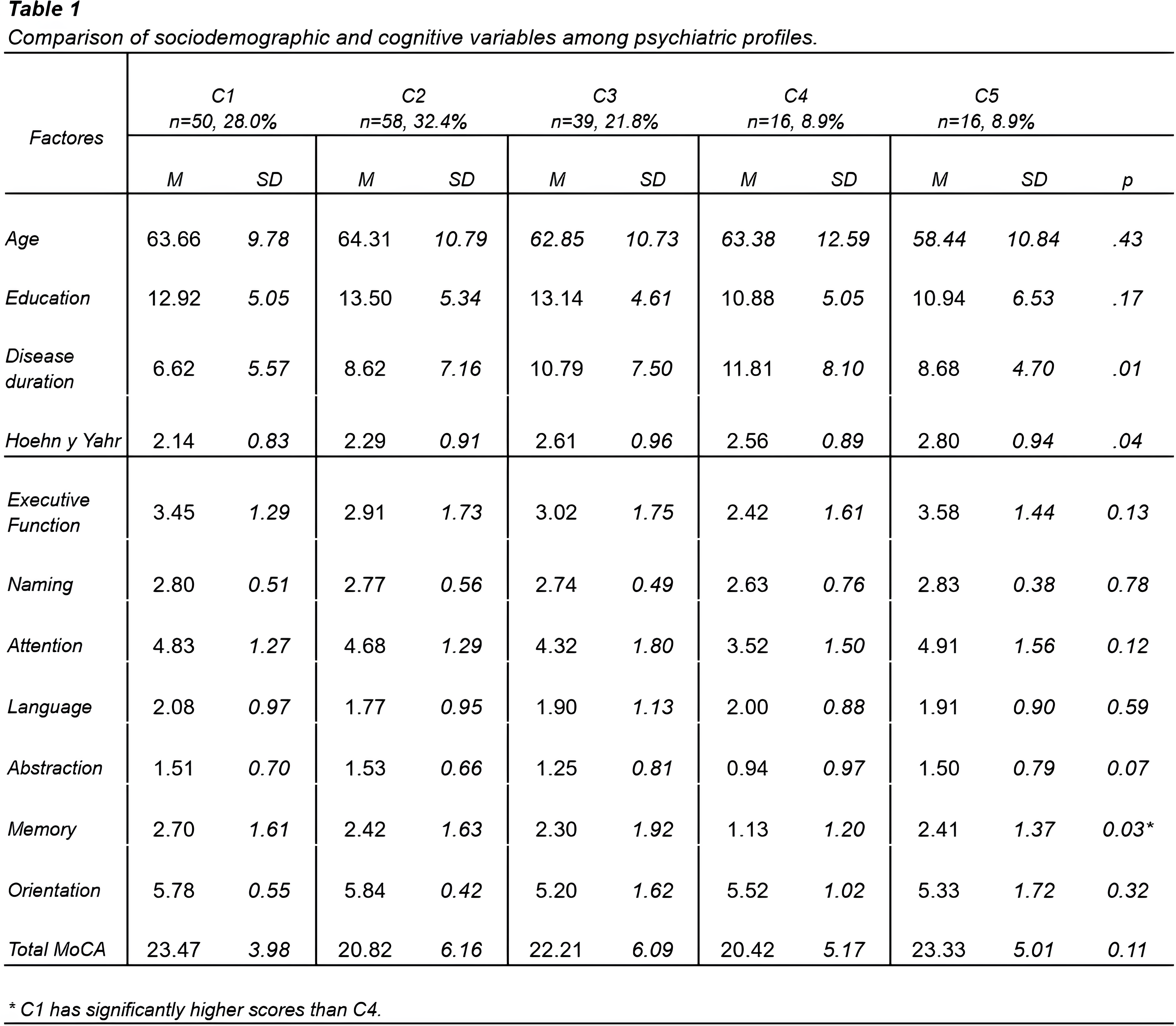 TABLE 1 Comparison of sociodemographic