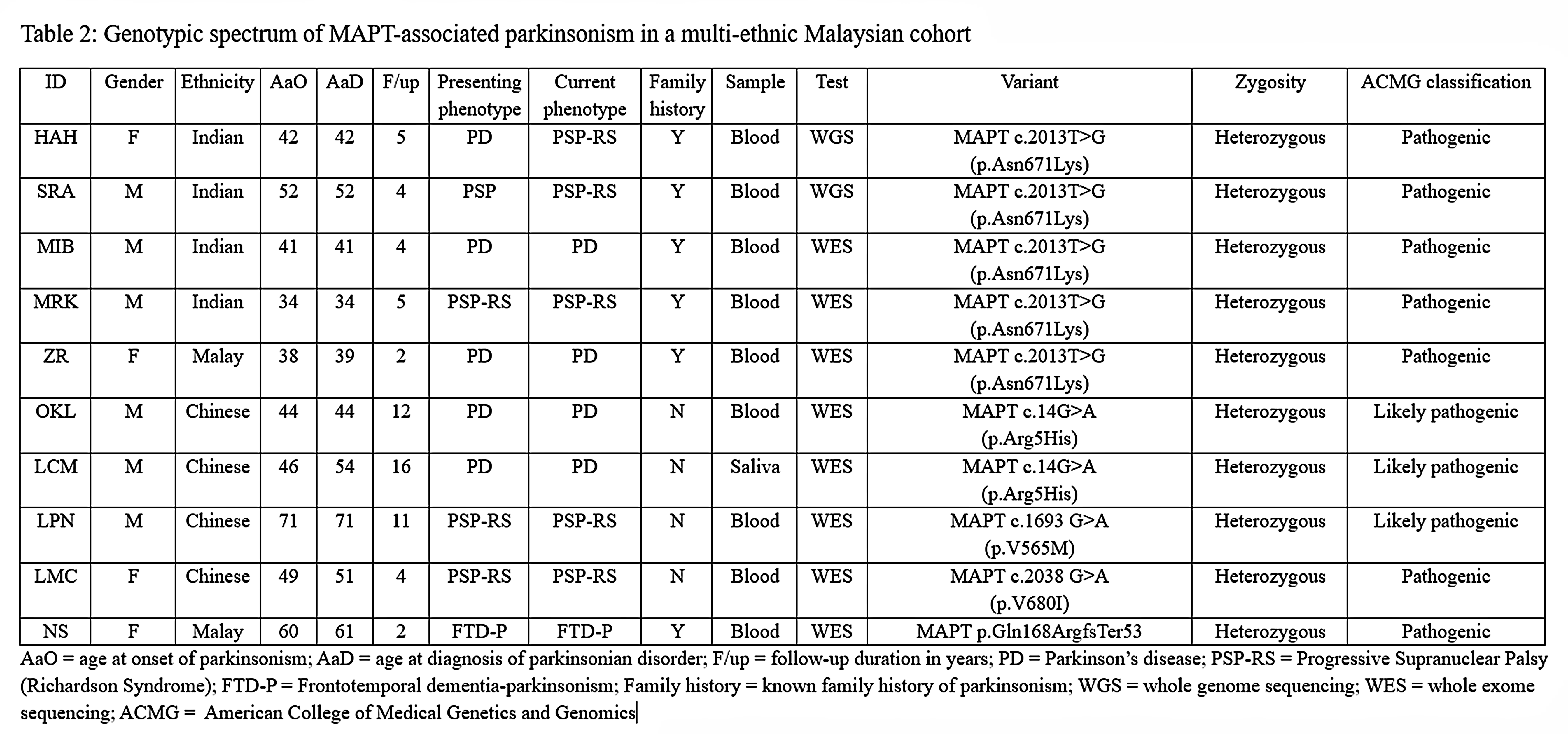 Table 2: Genotypic spectrum