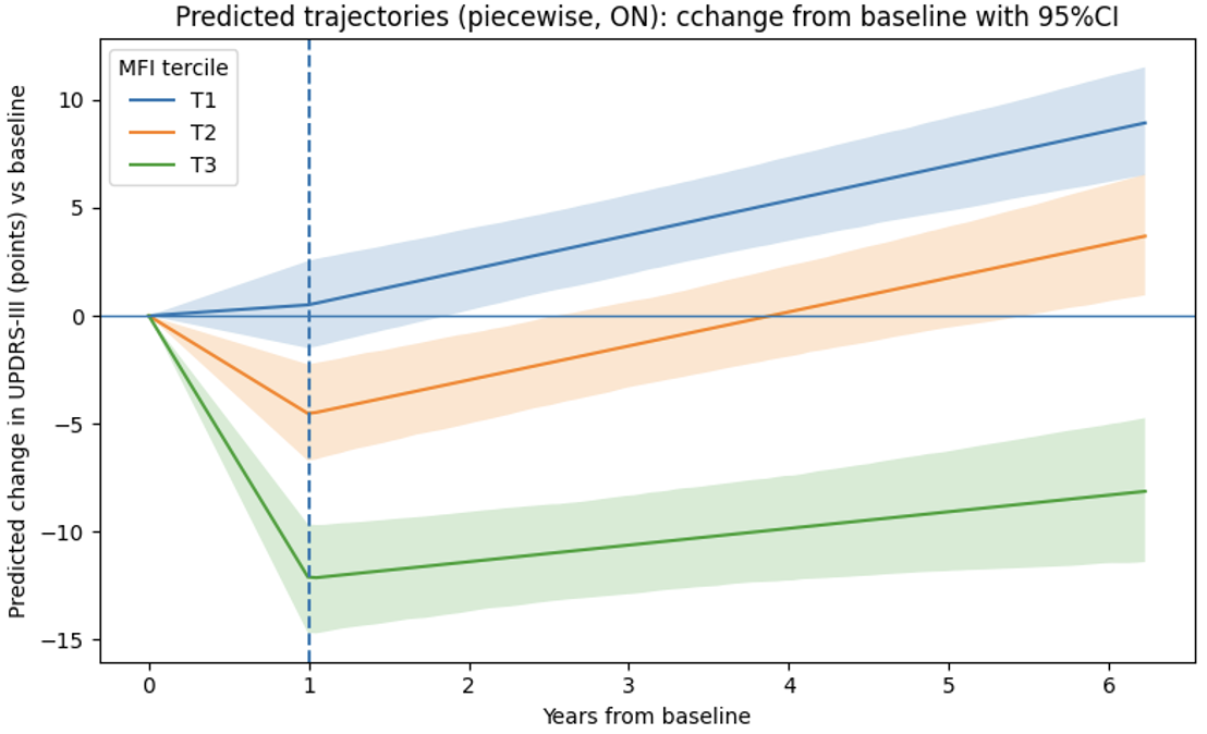 Predicted trajectories