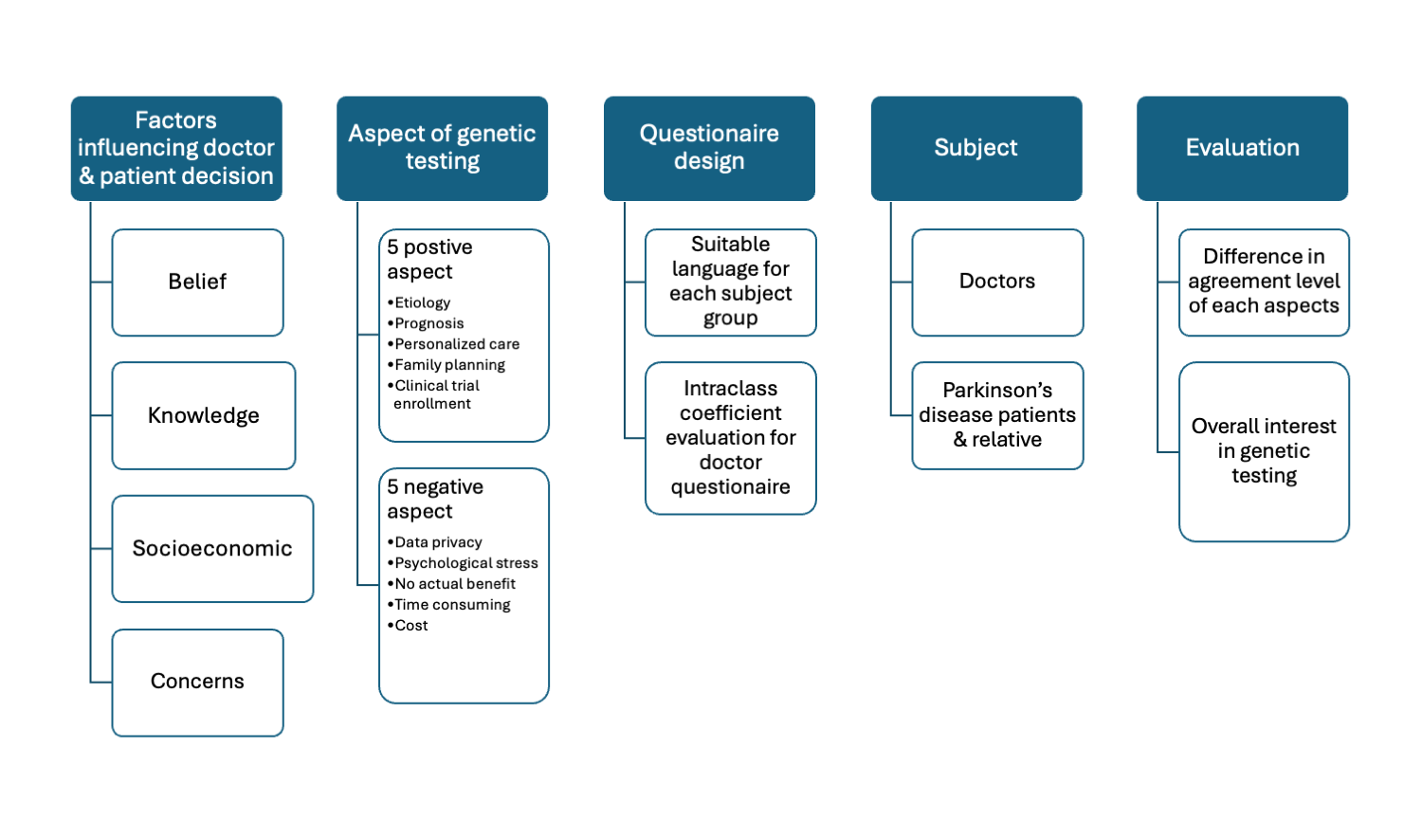 Figure 1: Conceptual framework