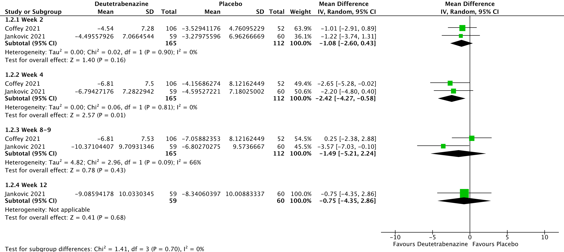 Double-arm meta-analysis of the TTS